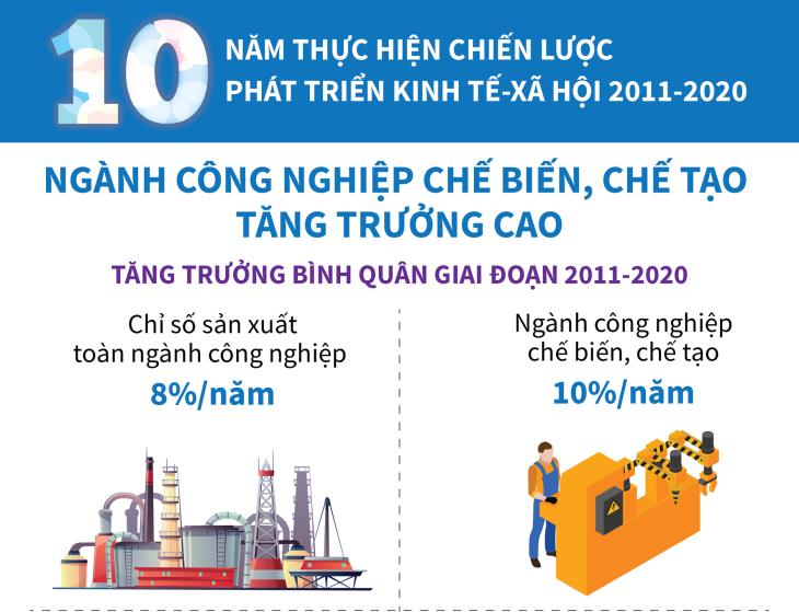 10 năm thực hiện Chiến lược phát triển kinh tế-xã hội 2011-2020: Ngành công nghiệp chế biến, chế tạo tăng trưởng cao hơn mức tăng chung của ngành